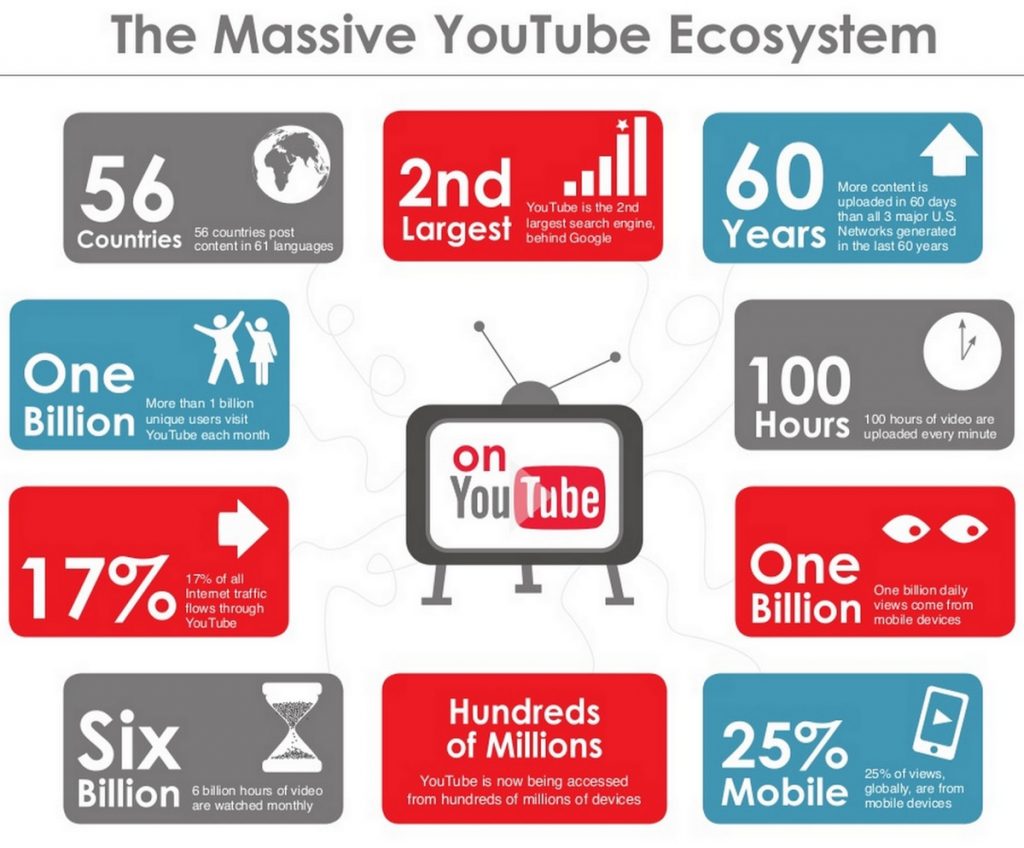  A diagram representing the massive YouTube ecosystem, including statistics such as 56 countries posting content in 61 languages, 17% of all internet traffic going through YouTube, and over 1 billion hours of video watched daily.